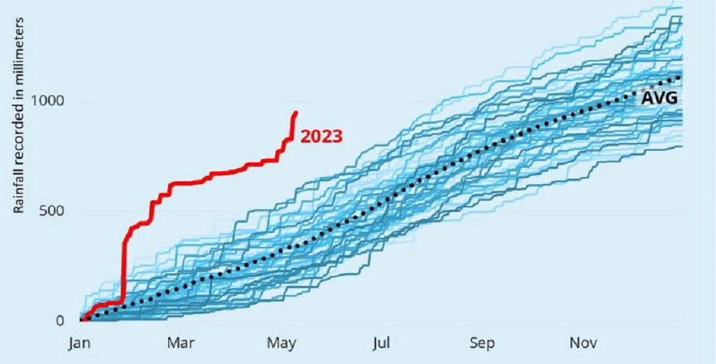Nearly a Years Rainfall in Half The time!