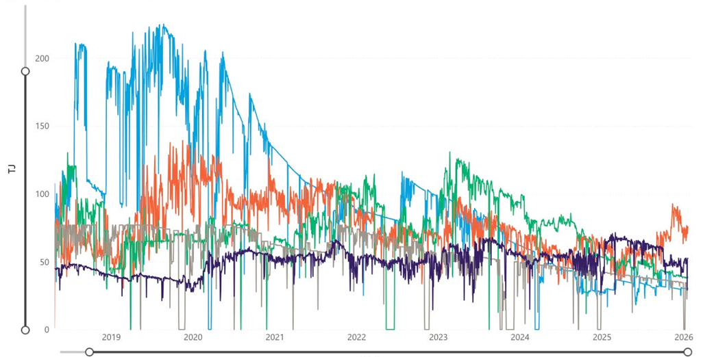 New Zealand’s 2026 Energy Stock-Take – Part 2 – Natural Gas